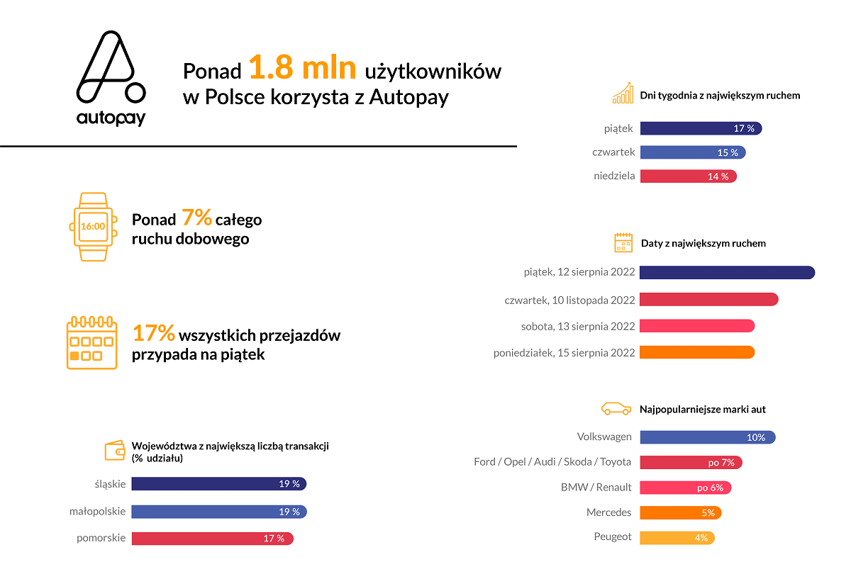 Autopay - podsumowanie 2022