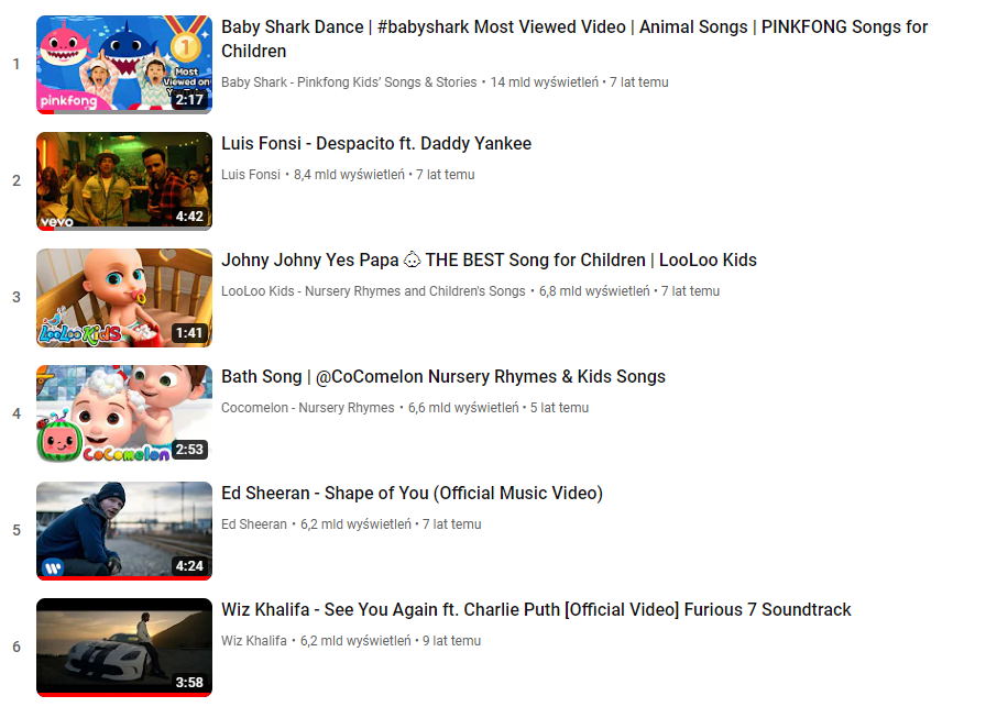 YouTube najczęściej wyświetlane wideo w historii wyświetlenia